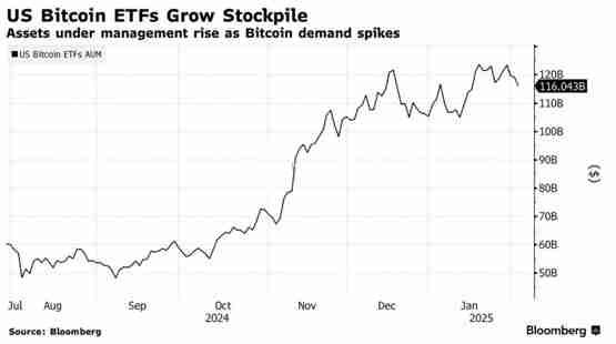 贝莱德计划推出欧洲比特币ETP、预计将在瑞士注册！IBIT资金规模来到580亿美元